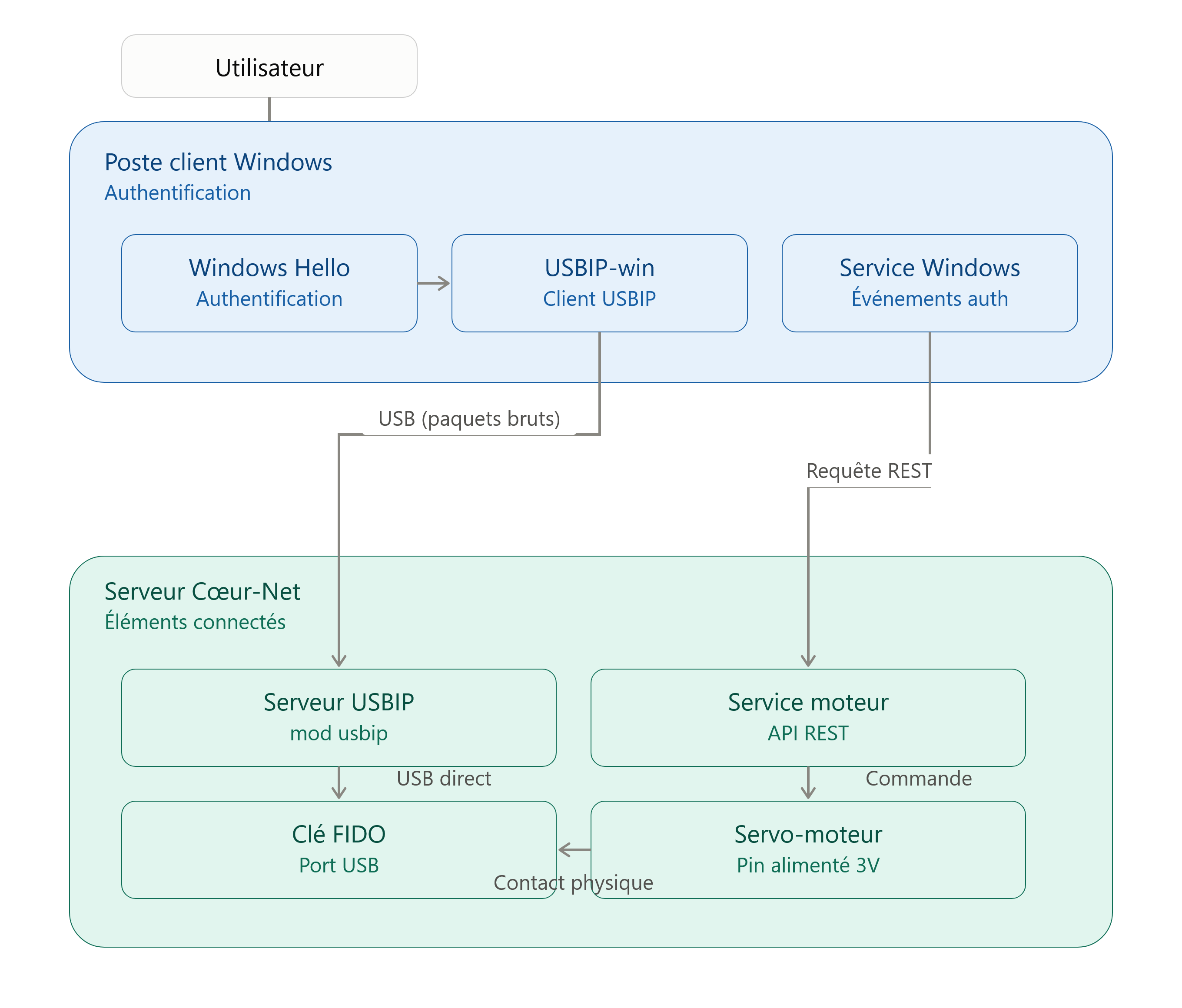 Schéma de l'architecture du PoC : poste client Windows avec Windows Hello et usbip-win d'un côté, serveur Cœur-Net avec le serveur USBIP, la clé FIDO et le service moteur pilotant un servo-moteur de l'autre